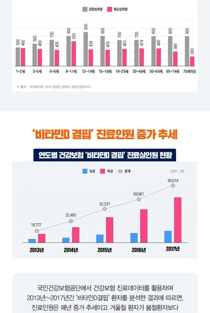 [이성경 PICK] GNM 칼슘 마그네슘 아연 비타민D 90정 1병 (총 3개월분) 칼마디 상세페이지 24